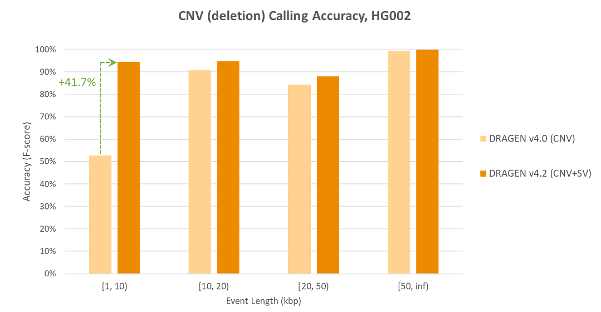DRAGEN v4.2 Improved CNV Accuracy