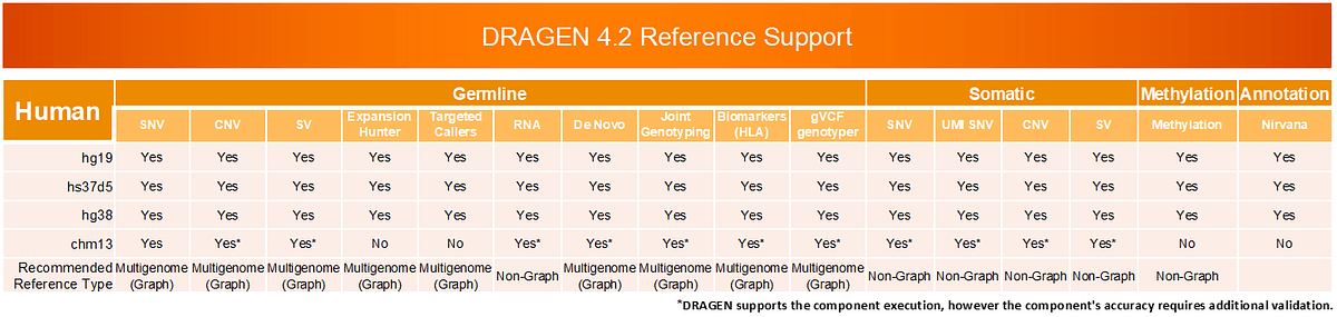 DRAGEN v4.2 Reference Support
