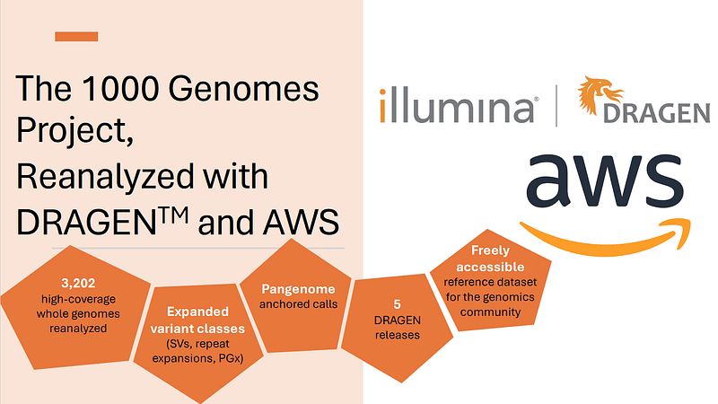 The 1000 Genomes Project, Reanalyzed with DRAGEN and AWS