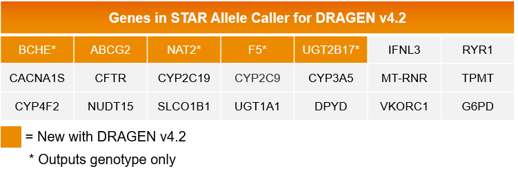 Genes in STAR Allele Caller for DRAGEN v4.2