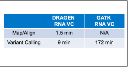 Time spent in map/align and variant calling for DRAGEN vs GATK on the same HCC1187 WTS sample. The DRAGEN BAM output was used for the GATK run. The total time for the DRAGEN run end-to-end was 13 min. Secondary Analysis with DRAGEN v3.9