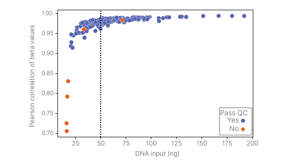 Figure 1: DRAGEN Array Methylation QC automatically identifies samples with poor performance