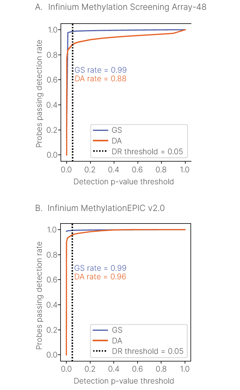 Figure 2: Probes passing detection rates using DRAGEN Array Methylation QC (DA) software vs. GenomeStudio Methylation Module (GS)