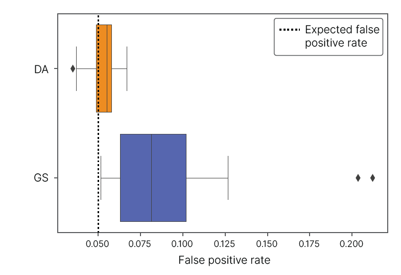 Figure 3: DRAGEN Array Methylation QC controls Y-chromosome false positive rates for female samples