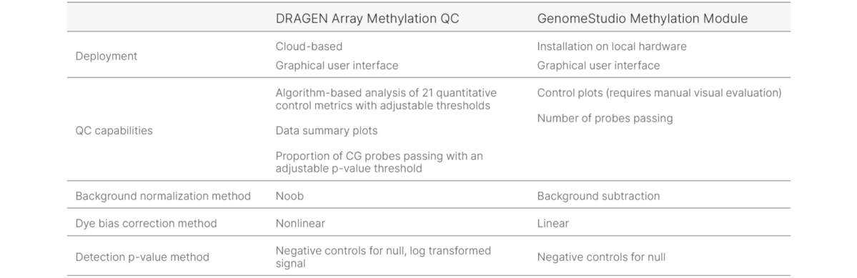 Table 1: DRAGEN Array Methylation QC vs. GenomeStudio Methylation Module features