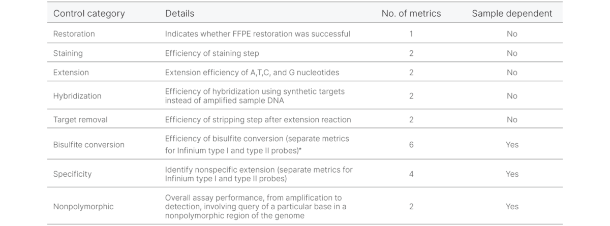Table 2: Controls on Infinium methylation BeadChips analyzed by DRAGEN Array Methylation QC